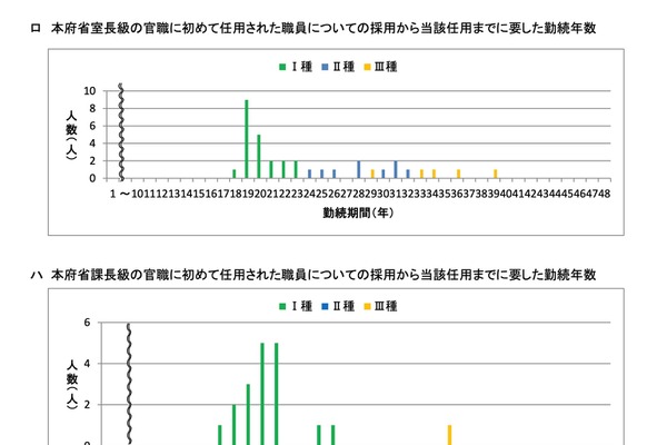 文科省の女性管理職の割合、室長級16.5％・課長級14.0％ 画像