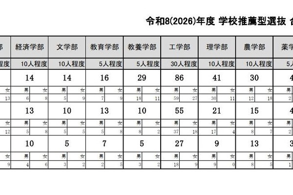 【大学受験2026】東大、推薦合格は過去最多93人…定員に届かず 画像