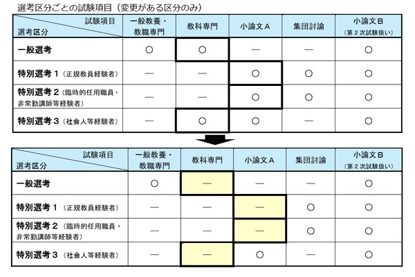 川崎市の教員採用「栄養教諭」新設、小学校の教科専門試験は廃止 画像
