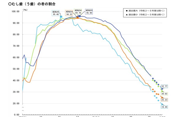 子供のむし歯過去最小、視力1.0未満は高止まり…学校保健統計調査 画像