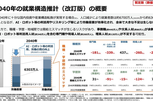 2040年就業構造、人口減も事務職・文系人材で余剰…経産省推計 画像