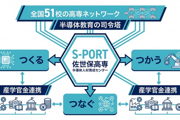 佐世保高専、半導体教育拠点「S-PORT」新設…全51高専を牽引 画像