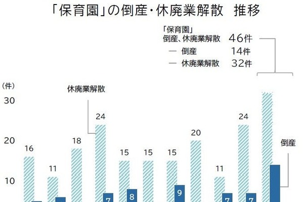 保育園の倒産、過去最多を更新…選ばれない園の淘汰進む 画像