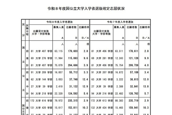 【大学受験2026】国公立大の確定倍率は前期2.9倍、後期10.2倍…35大学で2段階選抜 画像