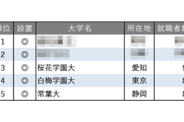 就職者数ランキング「保育士」3位に愛知・桜花学園 画像