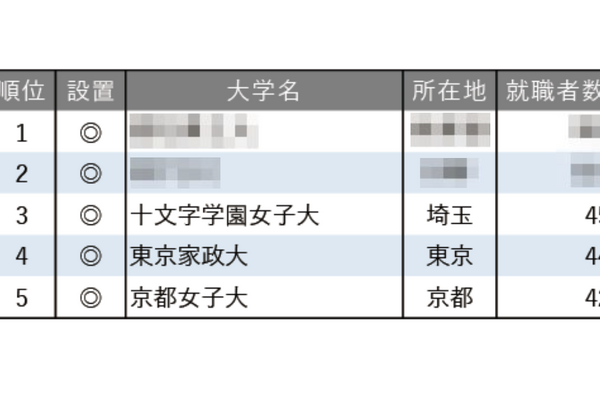 就職者数ランキング「幼稚園教諭」私大が独占 画像