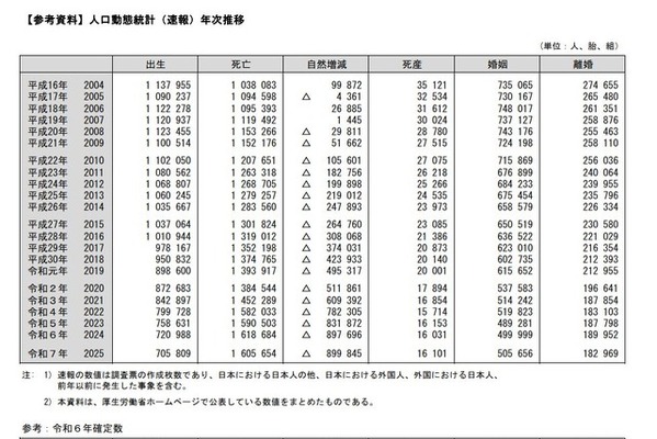 2025年の出生数は70万5,809人、10年連続過去最少 画像