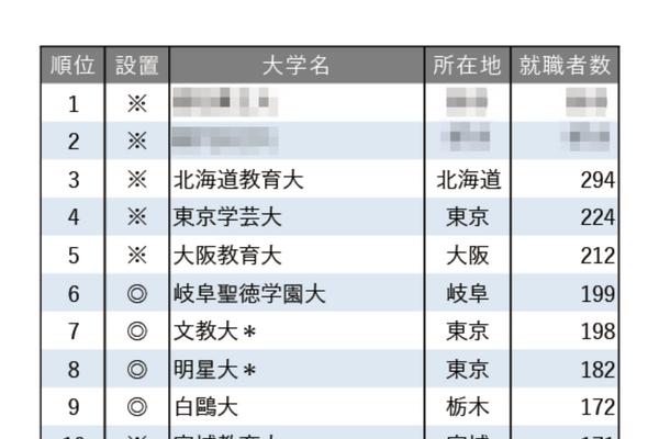 就職者数ランキング「小学校教諭」トップ5はすべて国立大 画像