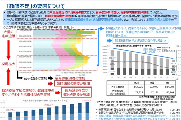 「教師不足」3,827人、4年で倍増…文科省実態調査 画像