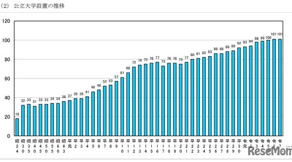 公立大学協会、101校の学生数や経費「公立大学便覧」公開 画像