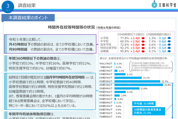 教師の残業が全校種で改善、月45時間以下の小学校教諭77％ 画像