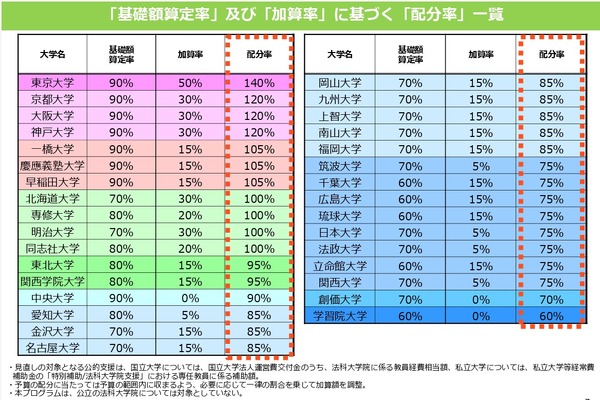東大が唯一のS評価…文科省、法科大学院の予算配分決定 画像