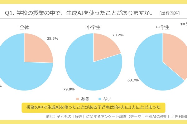 小中学生の生成AI使用実態、学校26%・日常36%…光村図書 画像