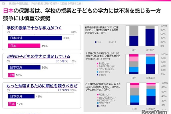 計算力高い日本、ICTや教育満足度に課題…11か国調査 画像