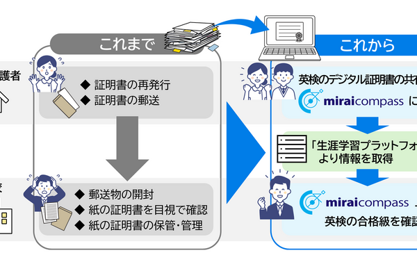 miraicompass×英検プラットフォーム連携…入試DX加速 画像