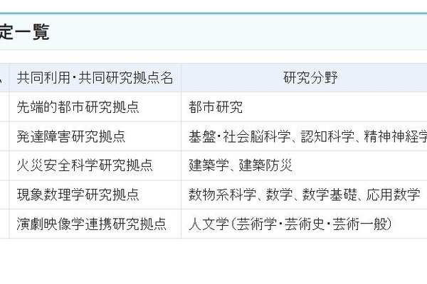 26年度からの共同利用・共同研究拠点…早稲田大など5大学が認定更新 画像