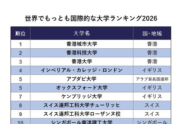 THE世界でもっとも国際的な大学ランキング発表、国内トップは東大 画像