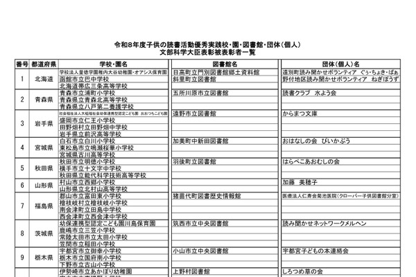 文科省、読書活動優秀実践校…小学校67校など全249件を表彰 画像