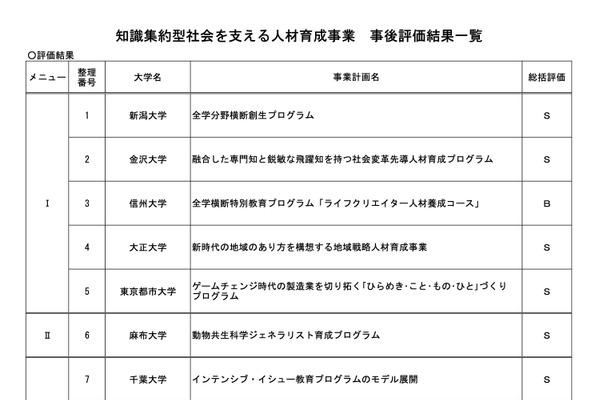 知識集約型人材育成事業の事後評価、新潟大ら6大学がS評価 画像