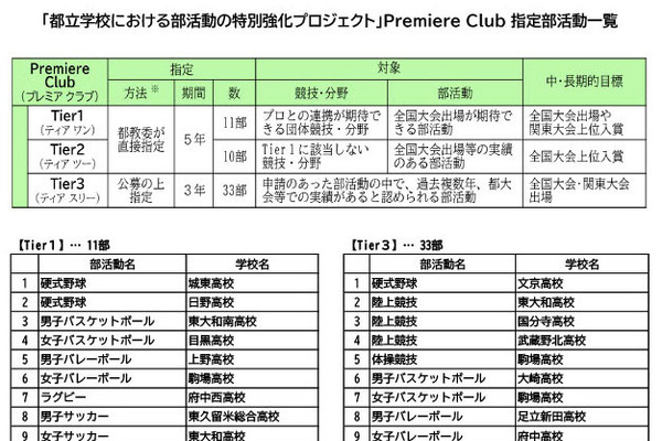 都立校の部活動、高校は特別強化＆中学は地域展開へ…東京都 画像