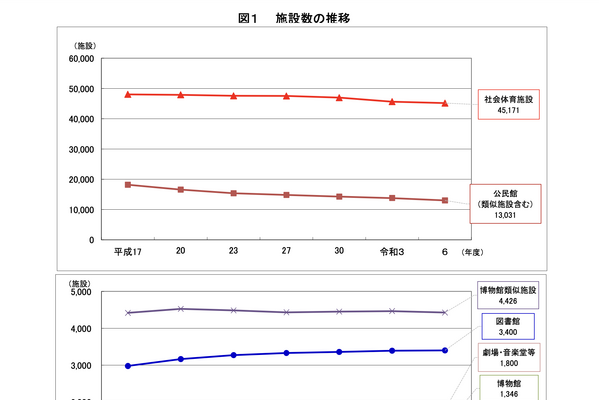社会教育施設の利用回復、図書館・博物館は過去最多…文科省 画像