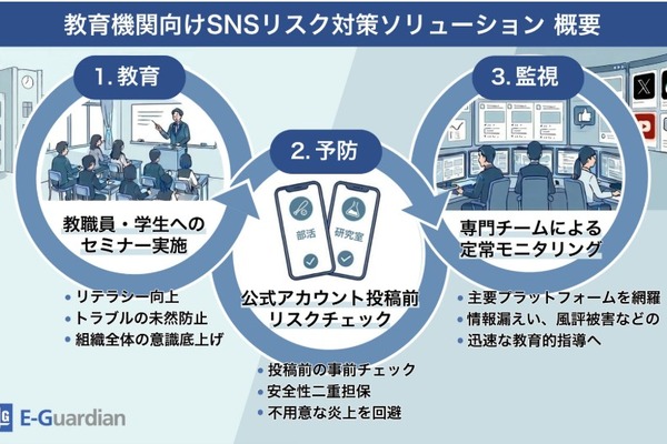 教育機関向け「SNSリスク即時検知サービス」提供開始…イー・ガーディアン 画像
