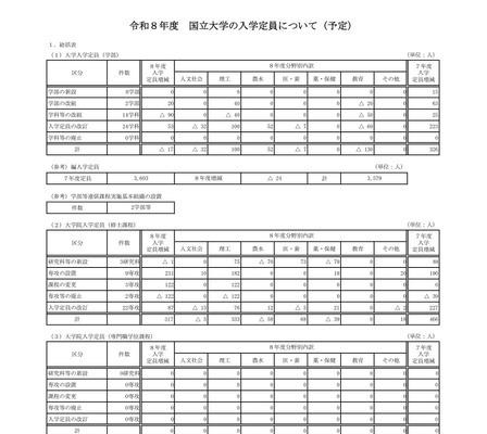 国立大の入学定員9万6,376人…教育学部130人減 画像