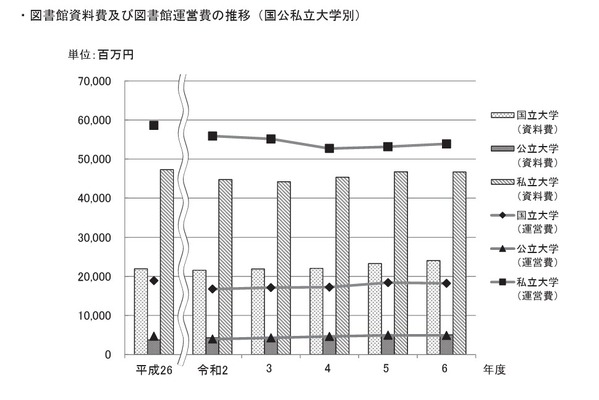 大学の図書館資料757億円、電子媒体が増加…学術基盤調査 画像