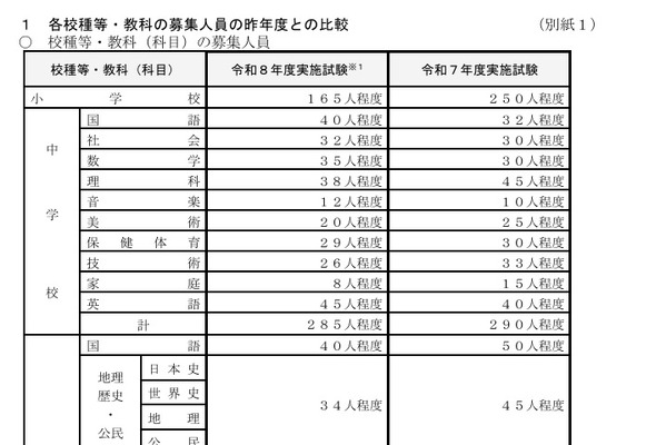 神奈川県教員採用、小中高など930人募集…1次試験7/5 画像