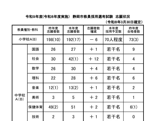 静岡市の教員採用…463人が志願…新設の大学3年生選考は107人 画像
