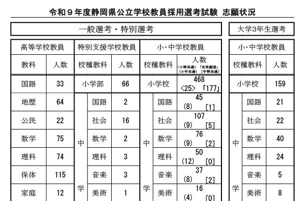静岡県の教採試験、新設「大学3年生選考」に336人志願 画像