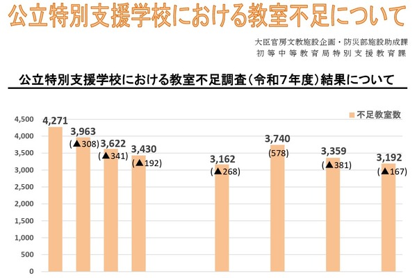 特別支援学校で3,192教室不足、改善も需要増に追いつかず 画像