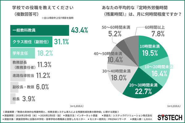 働き方改革「進んでいない」7割、多忙で「やりがい低下」も8割…中高教職員調査 画像