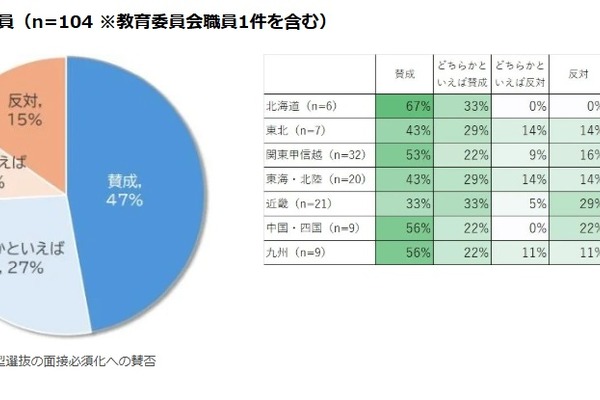 大学受験、年内入試の面接必須化…高校・大学教職員の約7割が賛成 画像