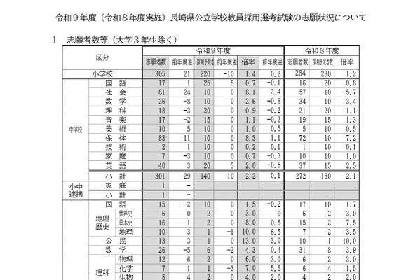 【教員採用】長崎県の志願倍率2.1倍…前年度比増 画像