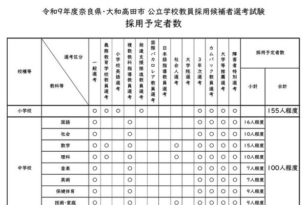 【教員採用】奈良県・大和高田市、計389人程度募集…2027年度採用 画像