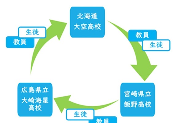 北海道・広島・宮崎の公立高3校「循環型滞在研修」開始へ 画像