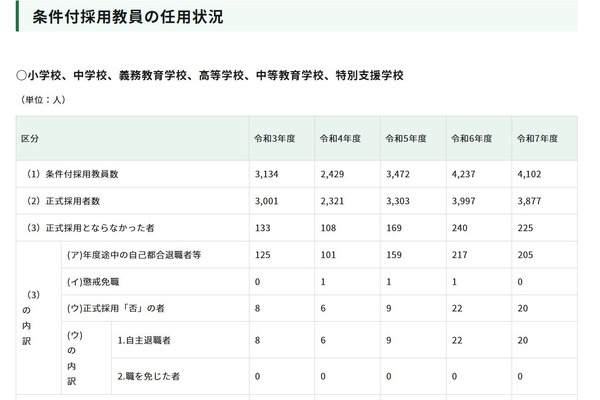 都の教員不採用率5.5％、225人が正式採用至らず 画像