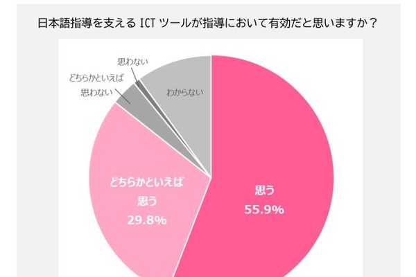 日本語指導、教員の8割超が「ICT有効」と回答…すららネット調査 画像