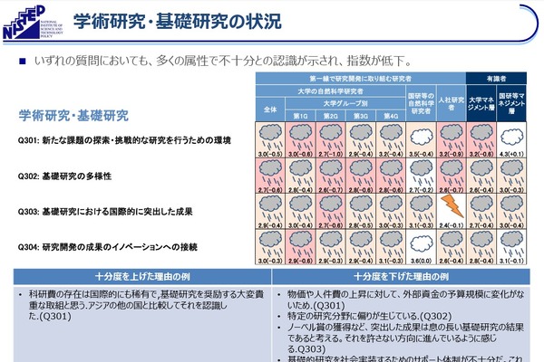 日本の基礎研究力に危機感、国際的地位が大幅低下…NISTEP定点調査2025 画像