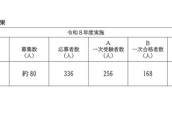 【教員採用】横浜市、春実施試験は一次合格168人 画像