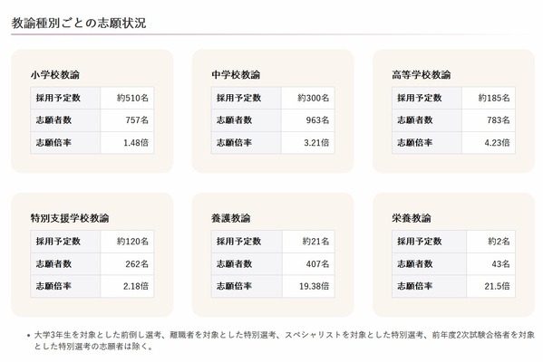 【教員採用】茨城県、161人増の3,215人が志願 画像