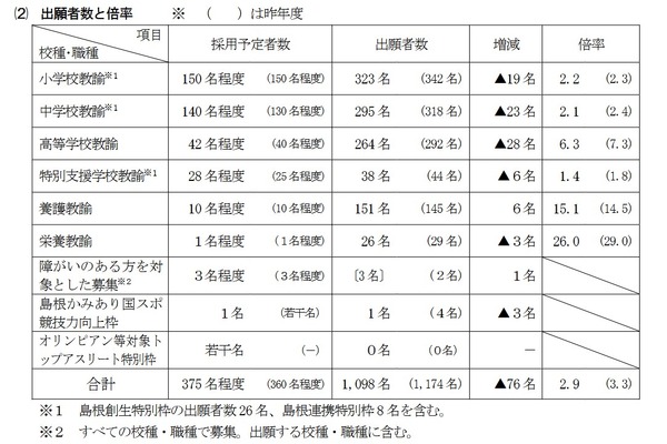 【教員採用】島根県、一般選考に1,098人出願…倍率2.9倍 画像