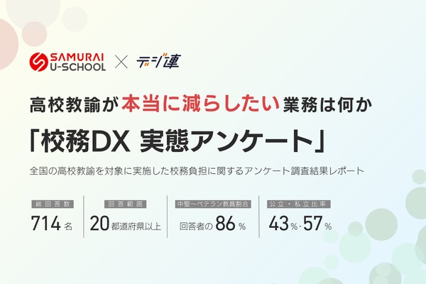 高校教諭の負担1位「定期考査作成」57％…校務調査 画像
