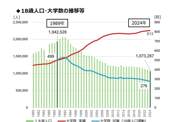 大学規模の適正化目標、2040年まで250校縮減…財務省 画像