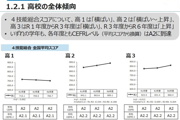 小中高生の英語力を分析、高3「英語がもっとも苦手」36.4％…文科省 画像