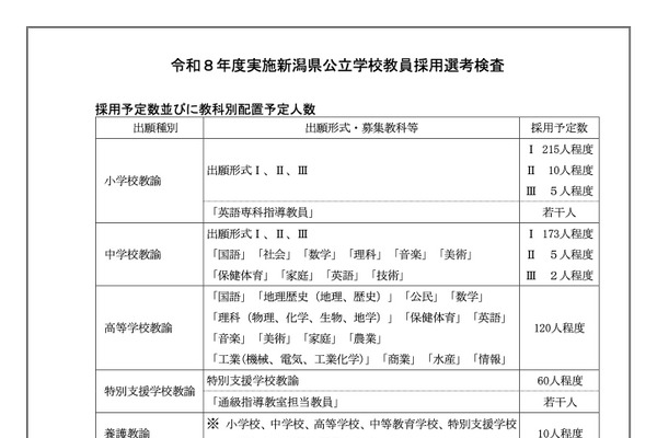 【教員採用】新潟県、春選考に253人出願…採用予定数も公表 画像