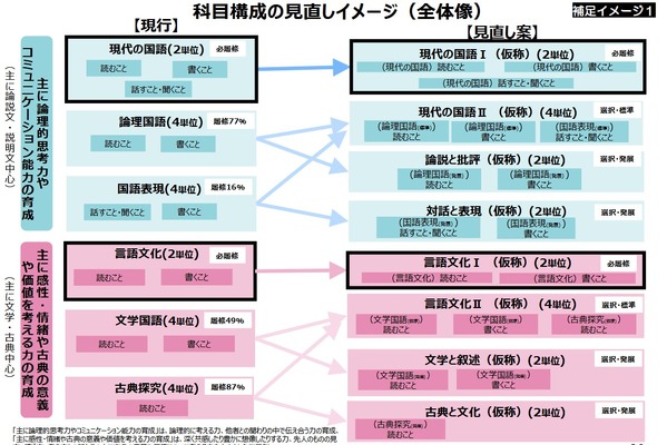 高校国語の科目再編案、選択を6科目へ…文科省 画像