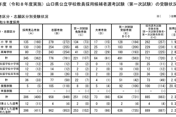 【教員採用2027】山口県、第1次試験636人受験…倍率2.2倍 画像