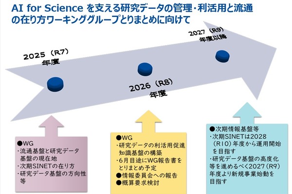 文科省「AI for Science」第5回WG5/22、傍聴募集…報告書素案を審議 画像